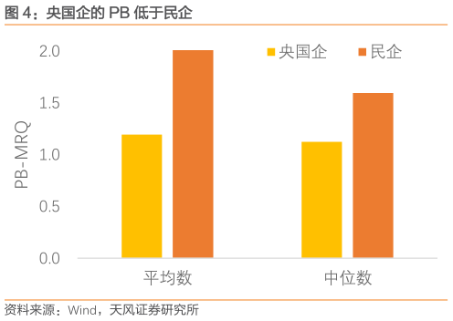 谁知道央国企的 PB 低于民企?