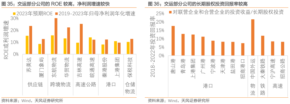 请问一下交运部分公司的 ROE 较高,净利润增速较快?