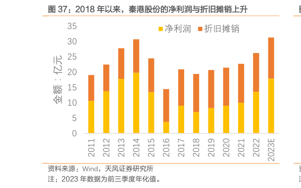 怎样理解2018 年以来,秦港股份的净利润与折旧摊销上升?