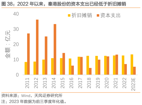 想关注一下2022 年以来,秦港股份的资本支出已经低于折旧摊销?