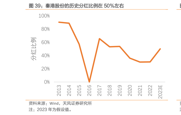如何解释秦港股份的历史分红比例在 50%左右?