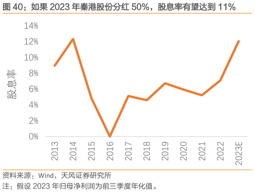 咨询下各位如果 2023 年秦港股份分红 50%,股息率有望达到 11%?