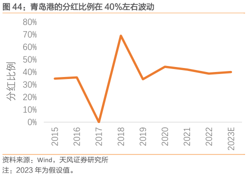 如何了解青岛港的分红比例在 40%左右波动?