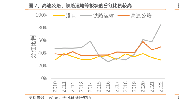 请问一下高速公路、铁路运输等板块的分红比例较高?