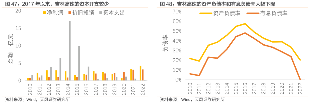 咨询大家2017 年以来,吉林高速的资本开支较少吉林高速的资产负债率和有息负债率大幅下降?