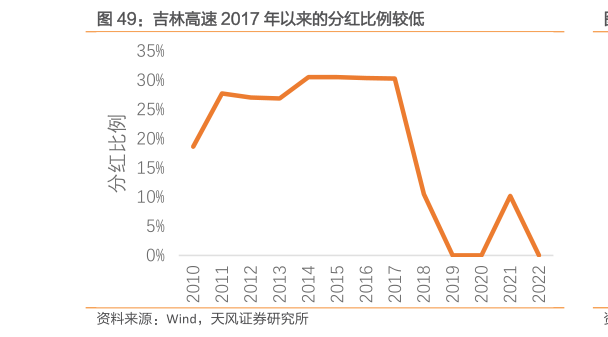如何了解吉林高速 2017 年以来的分红比例较低?