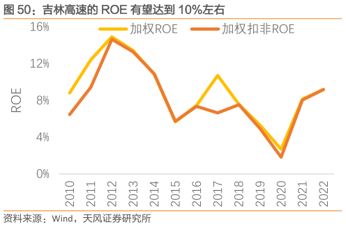 谁知道吉林高速的 ROE 有望达到 10%左右?