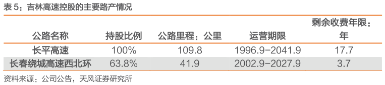 你知道吉林高速控股的主要路产情况?