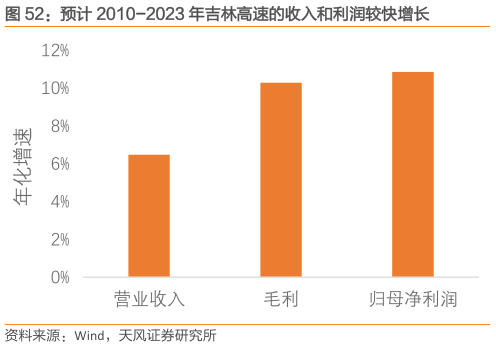 一起讨论下预计 2010-2023 年吉林高速的收入和利润较快增长?