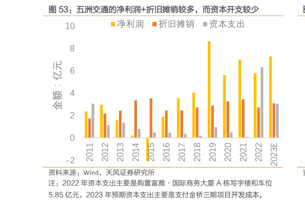 谁知道五洲交通的净利润折旧摊销较多,而资本开支较少?