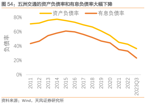 我想了解一下五洲交通的资产负债率和有息负债率大幅下降?
