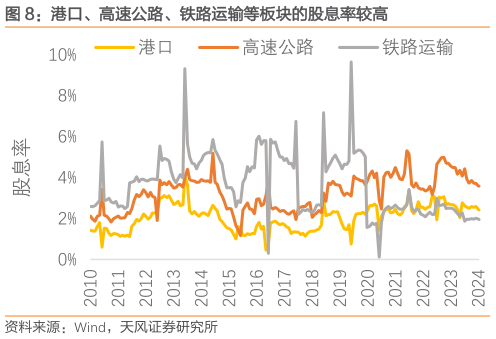 咨询下各位港口、高速公路、铁路运输等板块的股息率较高?