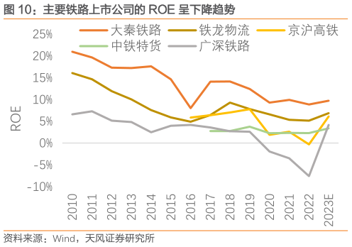 谁能回答主要铁路上市公司的 ROE 呈下降趋势?