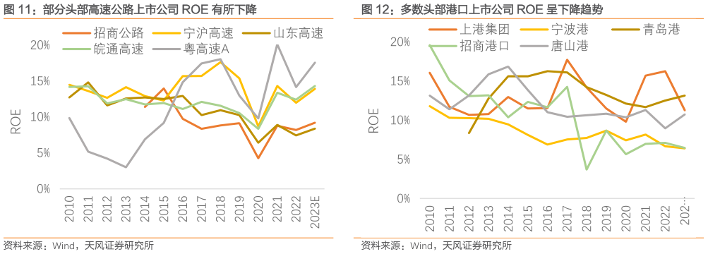 请问一下部分头部高速公路上市公司 ROE 有所下降?