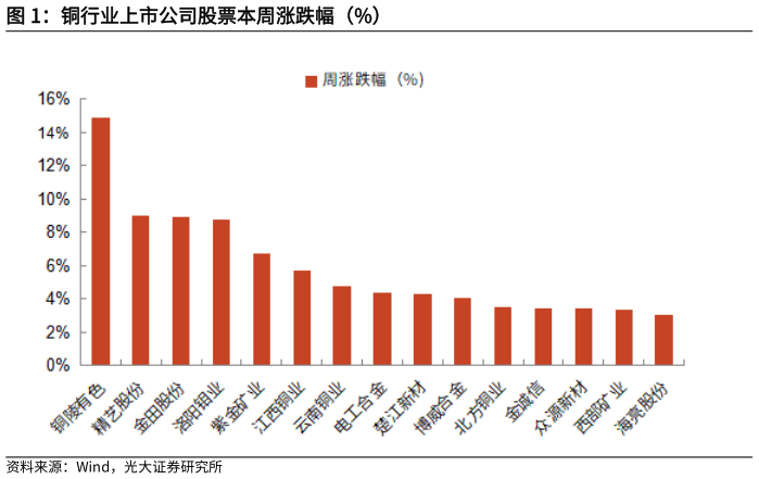 如何才能铜行业上市公司股票本周涨跌幅（%）
