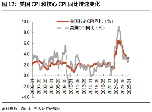 想问下各位网友美国 CPI 和核心 CPI 同比增速变化