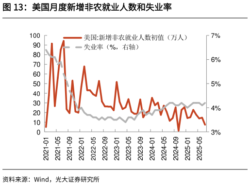 一起讨论下美国月度新增非农就业人数和失业率