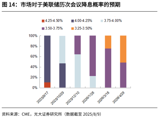 如何解释市场对于美联储历次会议降息概率的预期