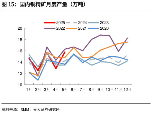 想问下各位网友国内铜精矿月度产量（万吨）