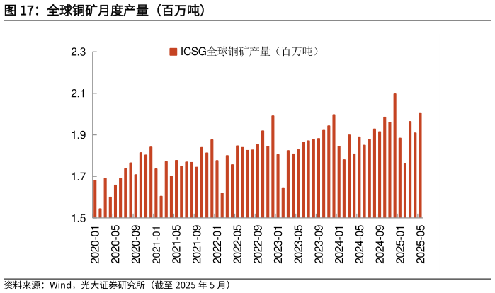 各位网友请教一下全球铜矿月度产量（百万吨）