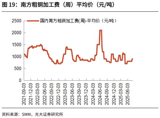 怎样理解南方粗铜加工费（周）平均价（元吨）