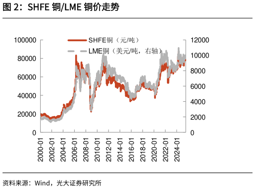 我想了解一下SHFE 铜LME 铜价走势