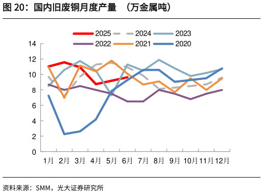 请问一下国内旧废铜月度产量  （万金属吨）