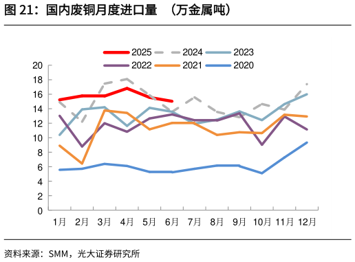 如何看待国内废铜月度进口量  （万金属吨）
