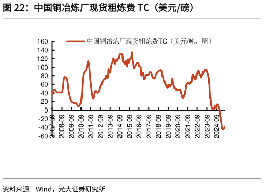 咨询大家中国铜冶炼厂现货粗炼费 TC（美元磅）