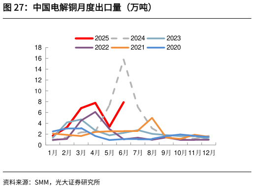 如何了解中国电解铜月度出口量（万吨）