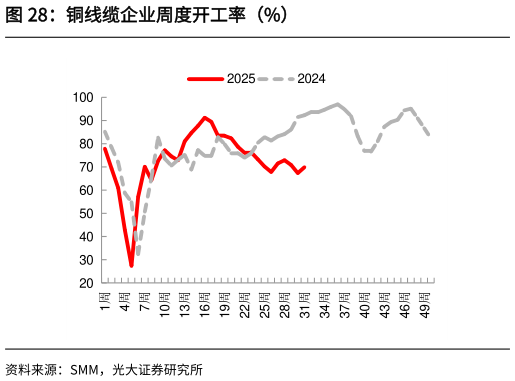 想问下各位网友铜线缆企业周度开工率（%）