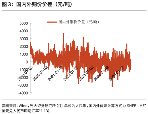 想问下各位网友国内外铜价价差（元吨）
