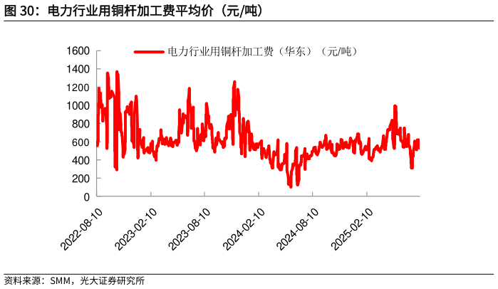 请问一下电力行业用铜杆加工费平均价（元吨）