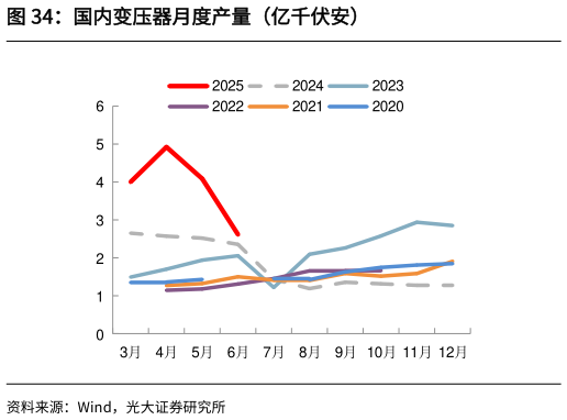请问一下国内变压器月度产量（亿千伏安）