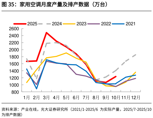 各位网友请教一下家用空调月度产量及排产数据（万台）