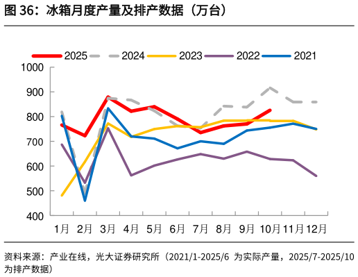 谁能回答冰箱月度产量及排产数据（万台）
