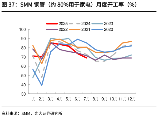 请问一下SMM 铜管（约 80%用于家电）月度开工率（%）