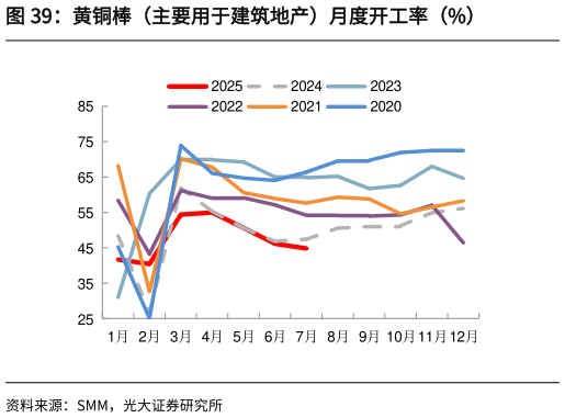 如何才能黄铜棒（主要用于建筑地产）月度开工率（%）