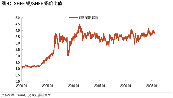 我想了解一下SHFE 铜SHFE 铝价比值