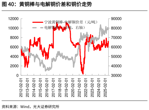 怎样理解黄铜棒与电解铜价差和铜价走势