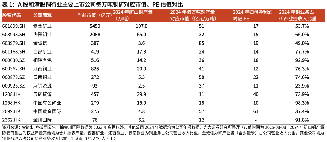 如何解释A 股和港股铜行业主要上市公司每万吨铜矿对应市值、PE 估值对比