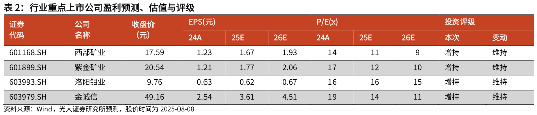 咨询大家行业重点上市公司盈利预测、估值与评级