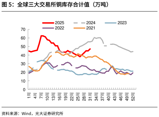 想问下各位网友全球三大交易所铜库存合计值（万吨）