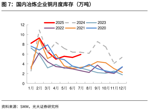 如何才能国内冶炼企业铜月度库存（万吨）