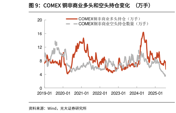想问下各位网友COMEX 铜非商业多头和空头持仓变化  （万手）