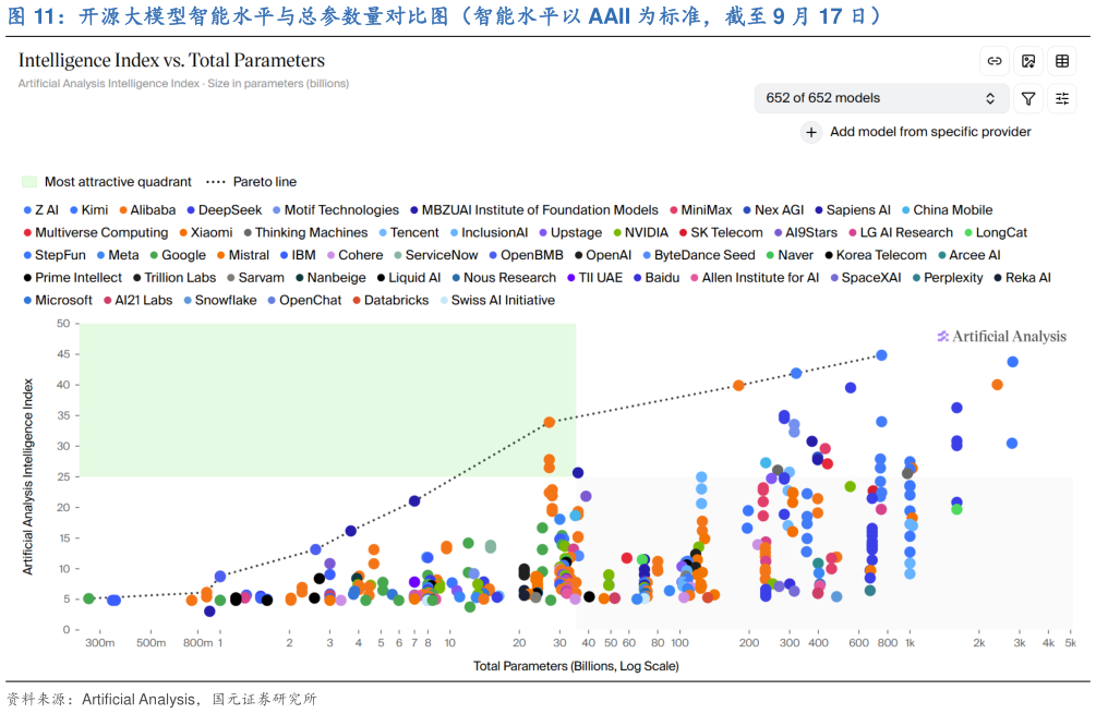 咨询大家开源大模型智能水平与总参数量对比图（智能水平以 AAII 为标准，截至 9 月 17 日）