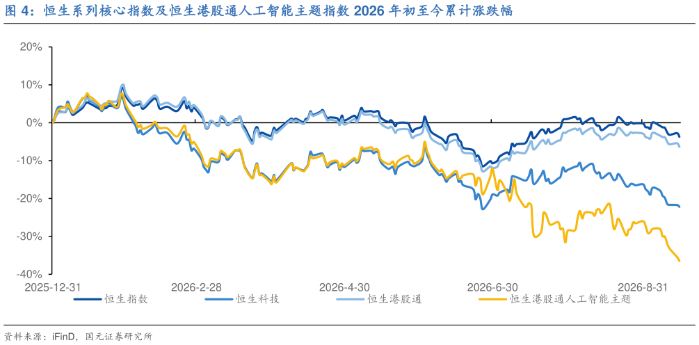 如何解释恒生系列核心指数及恒生港股通人工智能主题指数 2026 年初至今累计涨跌幅