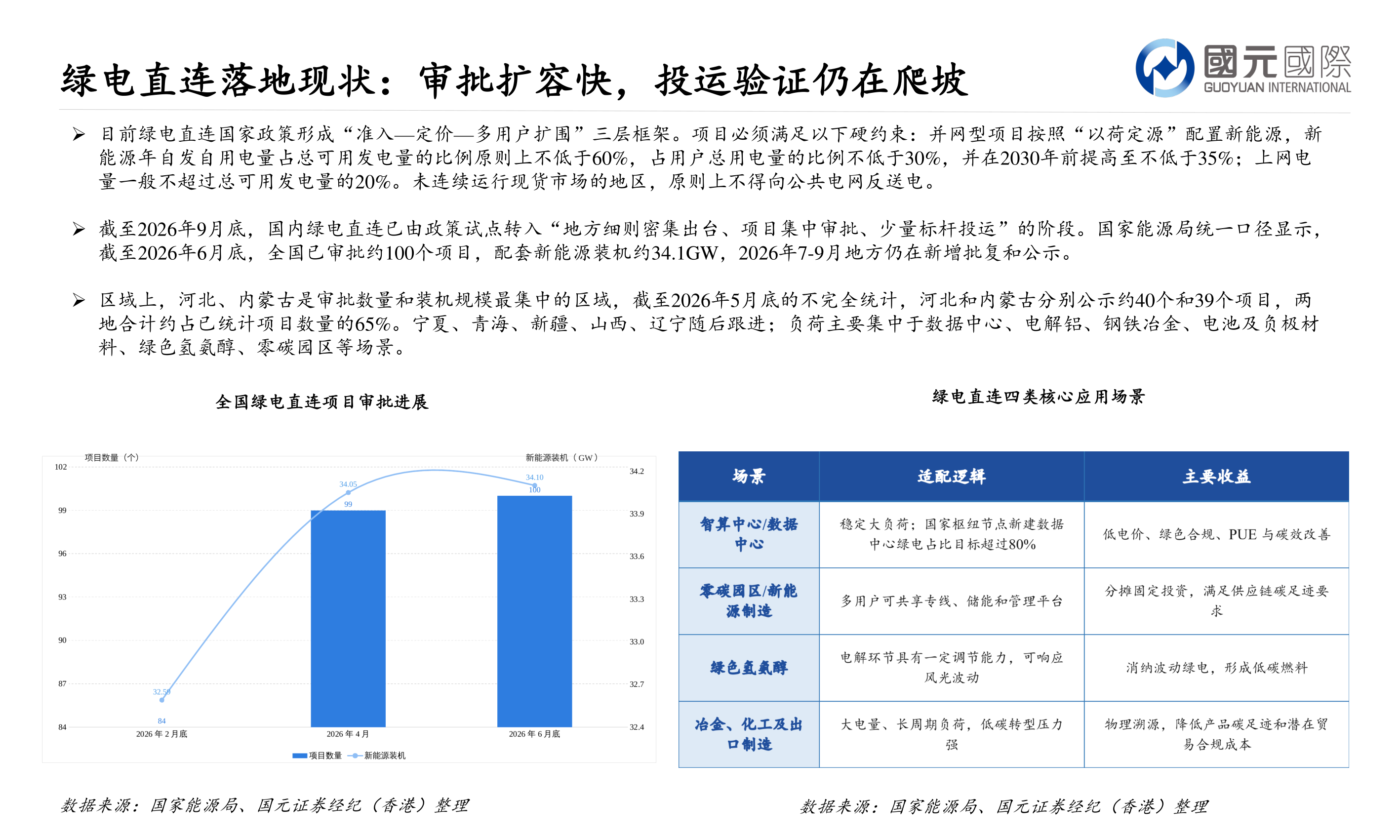 如何看待绿电直连落地现状：审批扩容快，投运验证仍在爬坡