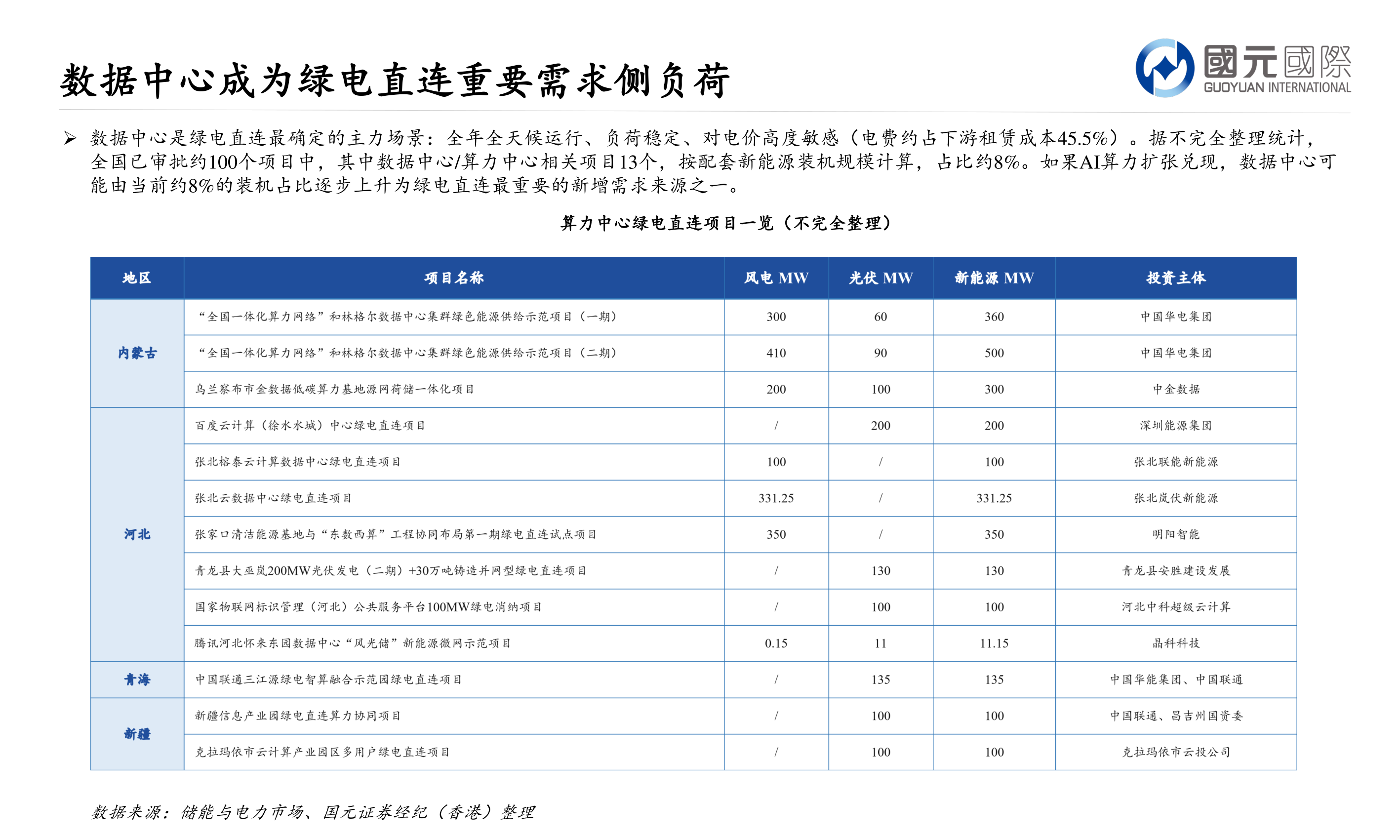 各位网友请教一下数据中心成为绿电直连重要需求侧负荷