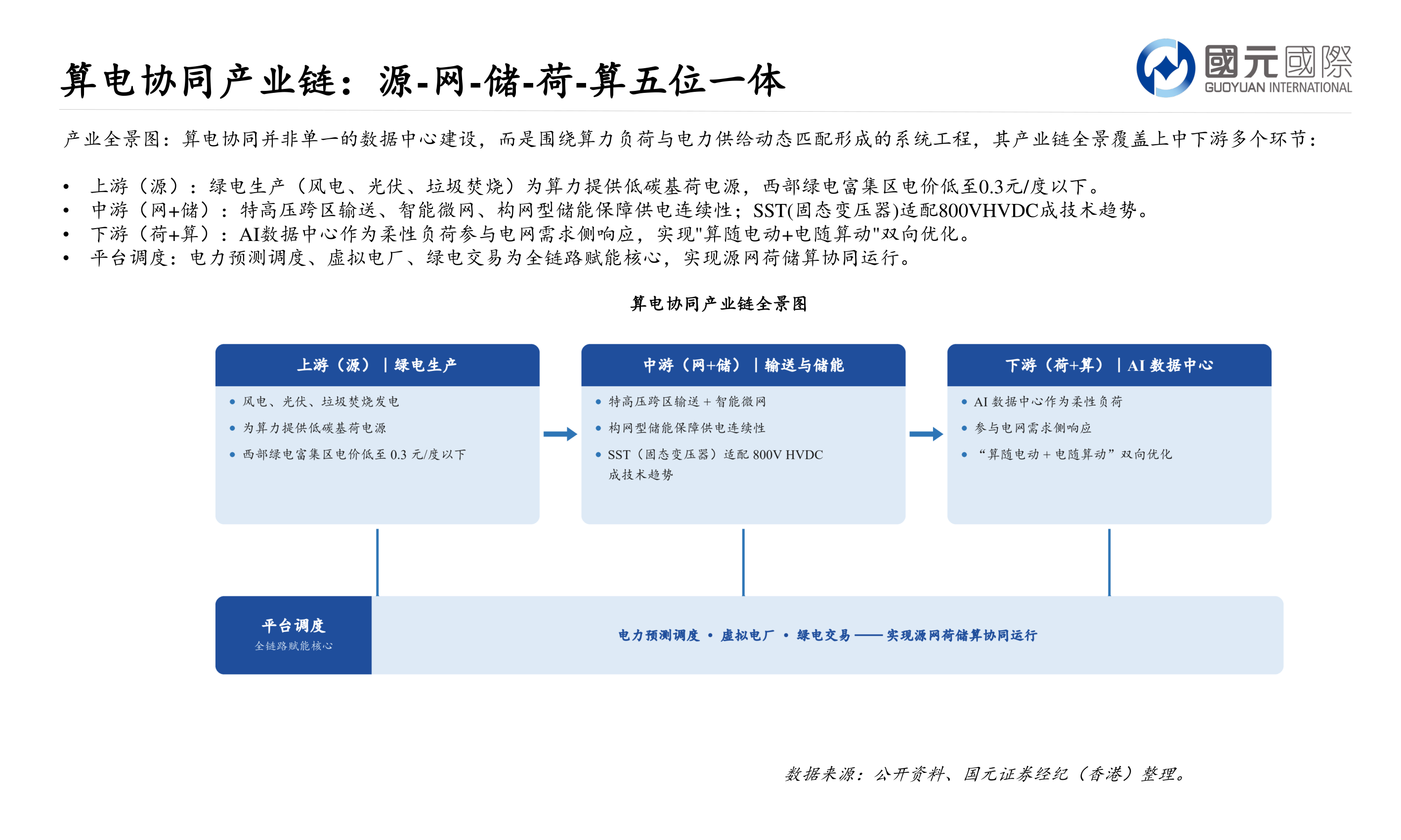 各位网友请教一下算电协同产业链：源-网-储-荷-算五位一体